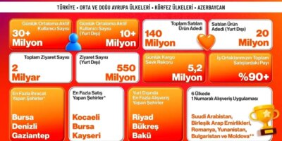 Trendyol, 15 ülkede kasım kampanyalarını tamamladı